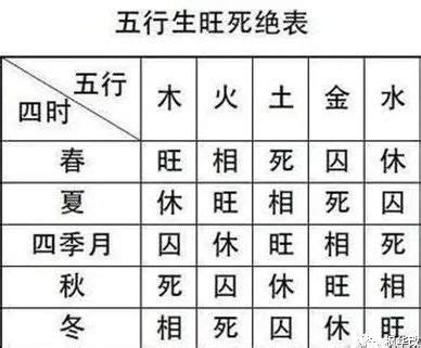 旺相休囚死|四柱学基础篇（11）—五行旺相休囚死